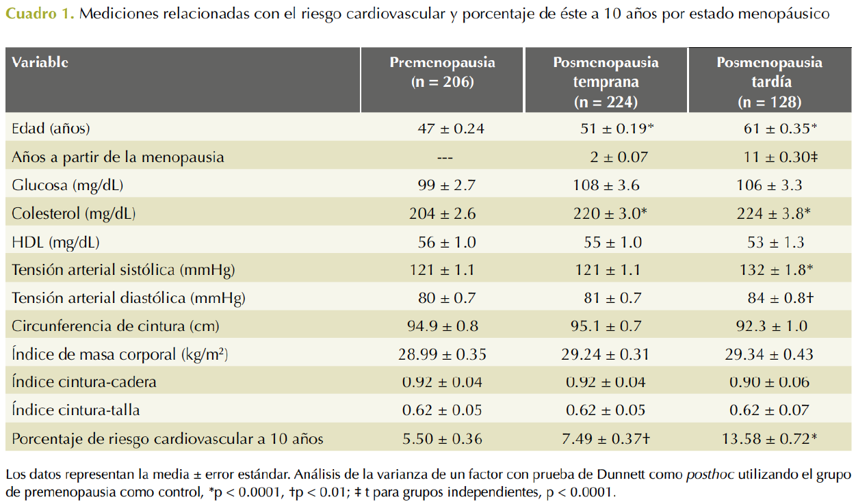 Riesgo cardiovascular a 10 años según la adiposidad central en el  envejecimiento femenino